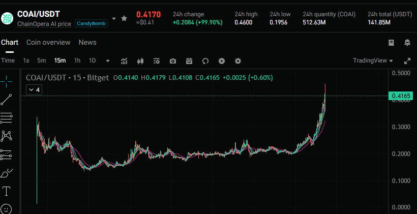 pparkdd's tweet image. 서프 도치👍야 고마워@Surf_Copilot 

 Surf AI 덕에 $COAI 수익!!! 조아조아!
 며칠전부터 $COAI 프로젝트가 괜찮아보여서 혼자 낑낑분석하다가 어제 SURF의 도움을 받아 더 딥하게 공부하고 삼각수렴지점 파악해서 과감히 슛!

 그리고 성공적 회수. 야핑 수익얻으려고 했다가 SURF AI툴 알게되고…