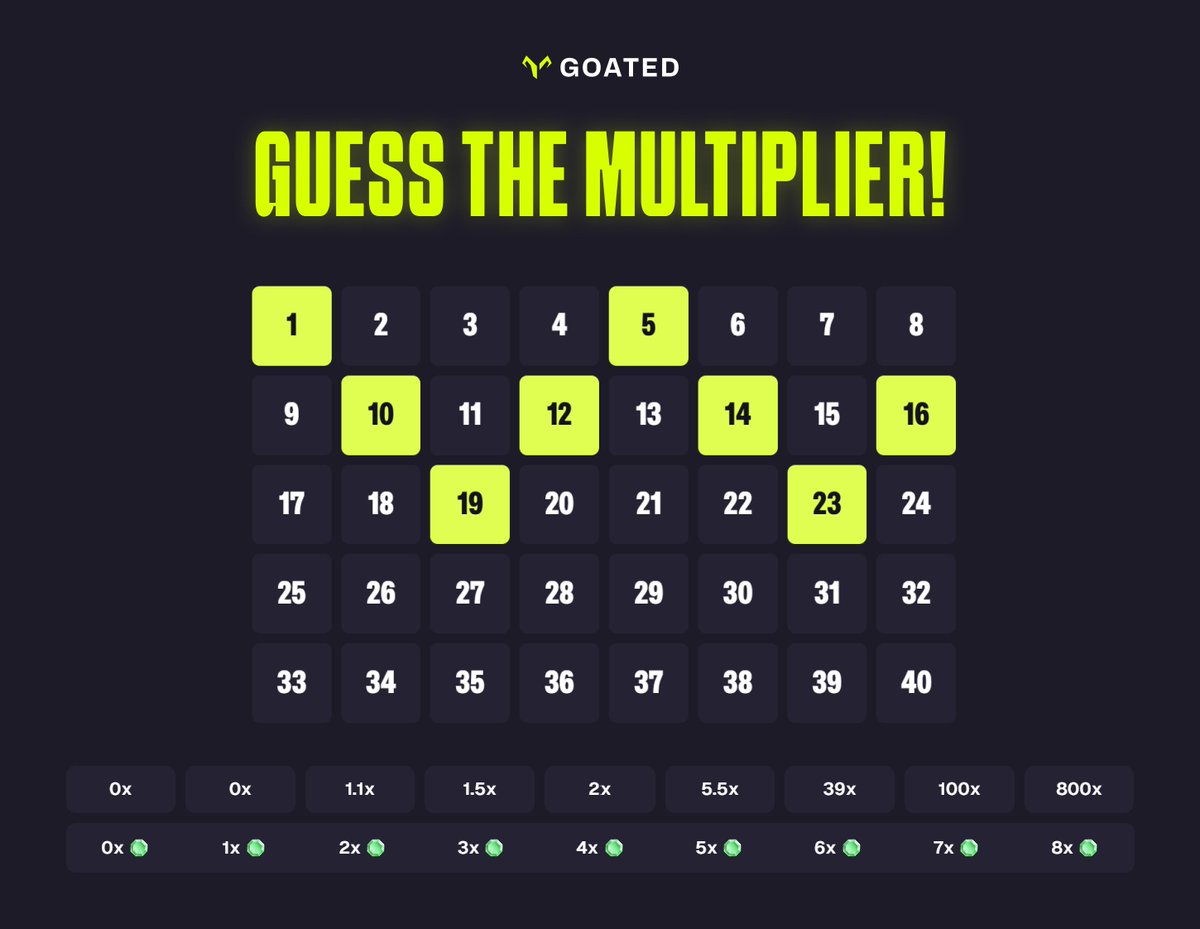 goatedcom's tweet image. Gm, let's play some Keno! 🤑

Intern picked his lucky numbers, guess which multiplier hits for a chance to win $50.

Drop your guesses and Goated IDs 👇