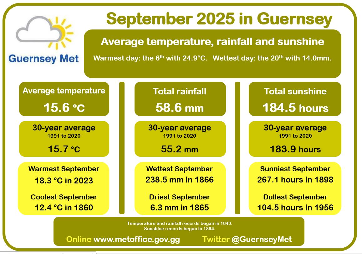 September 2025 in Guernsey - Average temperature, rainfall and sunshine.