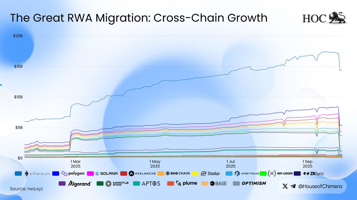 alvinfoo's tweet image. RWA tokenization has rapidly evolved from a mere experiment to a robust infrastructure within just 12 months:

🔹 Total Tokenized Assets: Over $18 billion
🔸 Ethereum remains the frontrunner with $9.1 billion
🔹 A total of 15 chains are now vying for liquidity, including @Polygon…