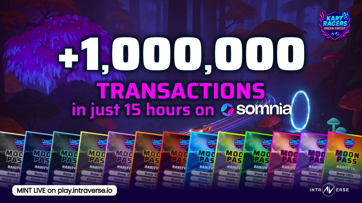 +1M transactions on <a href="/Somnia_Network/">Somnia</a> in 15 hours.

Trying to break any record. Next stop? The moon.

Mint is still live, keep cooking fam, you're on fire.
👉 play.intraverse.io/collections/mo…