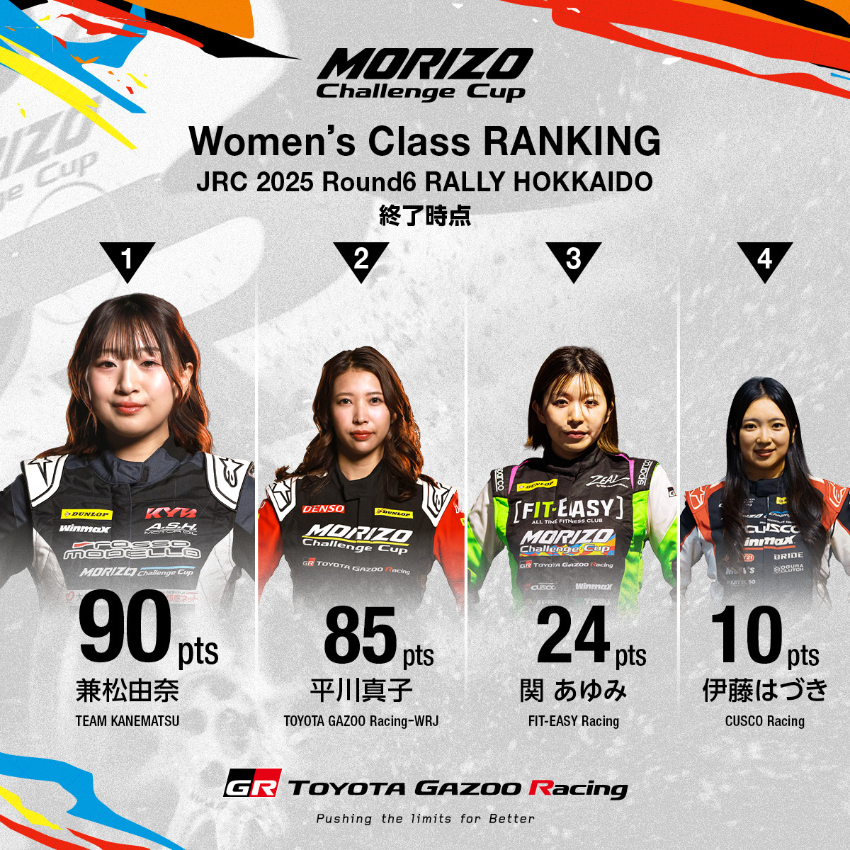 #モリゾウチャレンジカップ
女性クラスドライバーズランキング🚗✨

前戦(Rd.6)終了時点
1️⃣ 兼松由奈（TEAM KANEMATSU）90 pts
2️⃣ 平川真子（TOYOTA GAZOO RacingｰWRJ）85 pts
3️⃣ 関あゆみ（FIT-EASY Racing）24 pts
4️⃣ 伊藤はづき（CUSCO Racing）10 pts

明日から【Rd.7 #久万高原ラリー