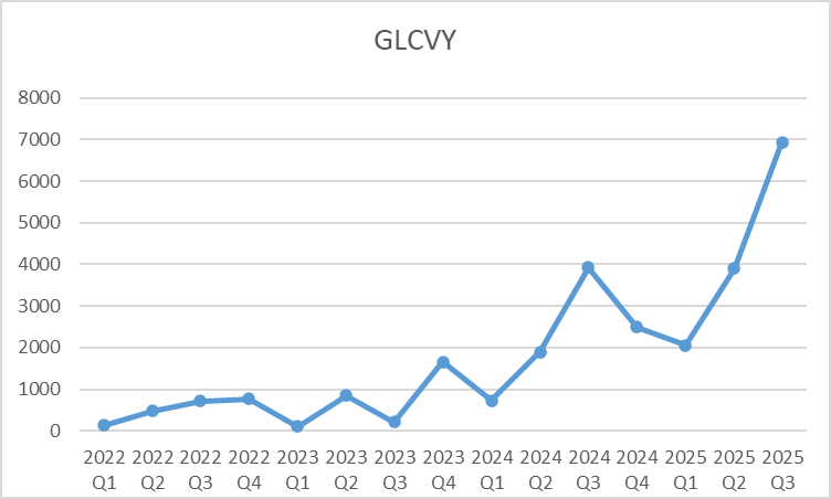 3. Çeyrek tamamlandı. Varlık yönetim şirketlerinin aldıkları ihaleler bu çeyrekte de artarak devam etti. Tabii kara ne zaman ne kadar döner orası önemli.
#GLCVY #BRKVY