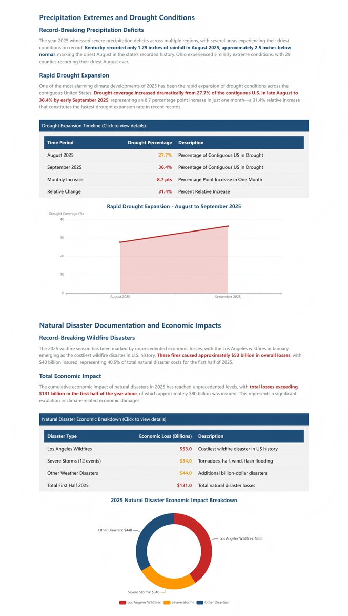 ada_dataanalyst's tweet image. 🚨2025 is hitting the US HARD with climate chaos:

Droughts exploding 31.4% in a MONTH
May temps +1.10°C (2nd hottest ever)
$131B in disaster losses (just the first half!)

Ada.im&apos;s new report breaks it down — time to act! 📈🌪️💨

Create your own here:…