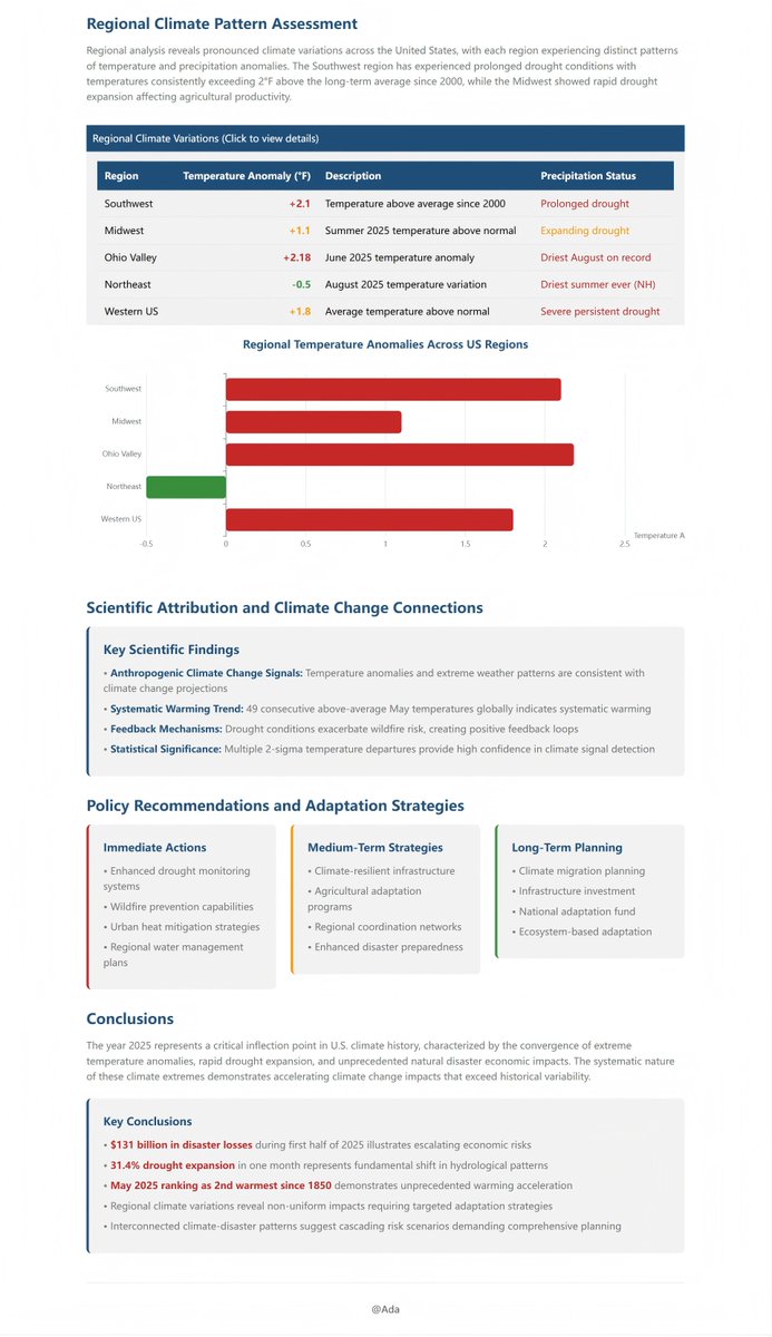 ada_dataanalyst's tweet image. 🚨2025 is hitting the US HARD with climate chaos:

Droughts exploding 31.4% in a MONTH
May temps +1.10°C (2nd hottest ever)
$131B in disaster losses (just the first half!)

Ada.im&apos;s new report breaks it down — time to act! 📈🌪️💨

Create your own here:…