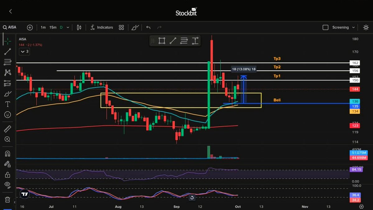 ReyzaMt's tweet photo. ✨AISA, chart yg gw post 2 hari lalu, cukup 2 hari tembus Tp1🎯13,08% dari area beli, walau close dibawa turun.

Banyak pemula yg salah kaprah:
➡️ Hit Tp1 = nunggu lebih.
➡️ Harga turun = panik sell.

🔥 Greedy bikin lo penonton, mindset sehat bikin lo jadi traders sejati 🚀. https://t.co/4u7M3NKFnk