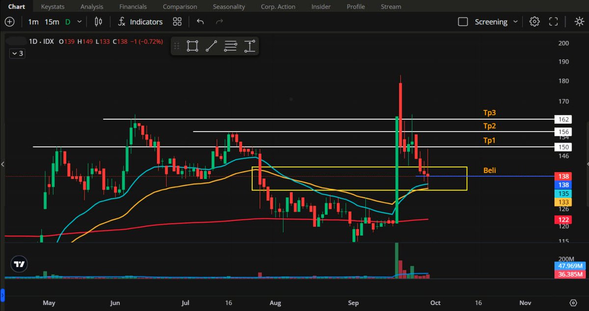 ReyzaMt's tweet photo. ✨AISA, chart yg gw post 2 hari lalu, cukup 2 hari tembus Tp1🎯13,08% dari area beli, walau close dibawa turun.

Banyak pemula yg salah kaprah:
➡️ Hit Tp1 = nunggu lebih.
➡️ Harga turun = panik sell.

🔥 Greedy bikin lo penonton, mindset sehat bikin lo jadi traders sejati 🚀. https://t.co/4u7M3NKFnk