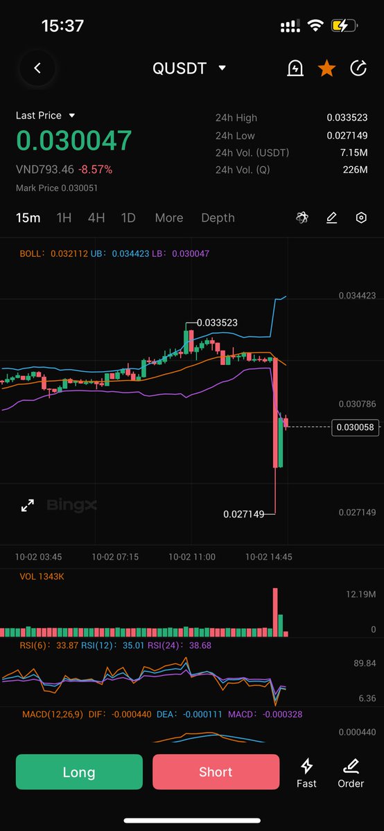 🚨 Short Signal: $Q 🚨
•Stop Loss: 4%
•Take Profit: 4% – 6% – 9%

🔻 Strong selling pressure spotted on the 15m chart
🔻 4h timeframe confirms a fresh downtrend with a red candle breaking below M99

⚡ A sharp setup for scalpers – don’t miss this move!

#Crypto #ScalpTrading #Q