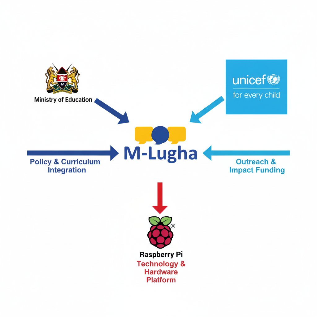M-lugha is having roundtable discussions with organizations, NGOs, and government ministries to build stronger partnerships for child literacy. 📚✨

These conversations are opening doors to impactful collaborations that will help us:
✅ Support early literacy in mother tongues