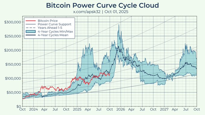 Uptober started with a bang yesterday - rotation from Gold, +90% rate cut in October, market structure bill, SBR´s next year !