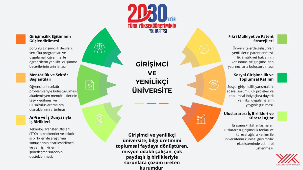 Üniversitelerimizi küresel ölçekte daha güçlü, daha görünür ve daha rekabetçi bir yapıya kavuşturmak için 2030 yol haritamızda öne çıkan başlıklar:

*️⃣ Kalite odaklı süreç yönetimi ve liderlik

*️⃣ Üniversitelerde dijital ve veriye dayalı dönüşüm

*️⃣ Üniversitelerin ulusal ve
