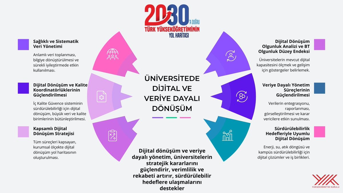 erolozvar's tweet photo. Üniversitelerimizi küresel ölçekte daha güçlü, daha görünür ve daha rekabetçi bir yapıya kavuşturmak için 2030 yol haritamızda öne çıkan başlıklar:

*️⃣ Kalite odaklı süreç yönetimi ve liderlik

*️⃣ Üniversitelerde dijital ve veriye dayalı dönüşüm

*️⃣ Üniversitelerin ulusal ve uluslararası itibarı ve görünürlüğü

*️⃣ Girişimci ve yenilikçi üniversiteler

#yükseköğretim2030
#stratejikdönüşüm