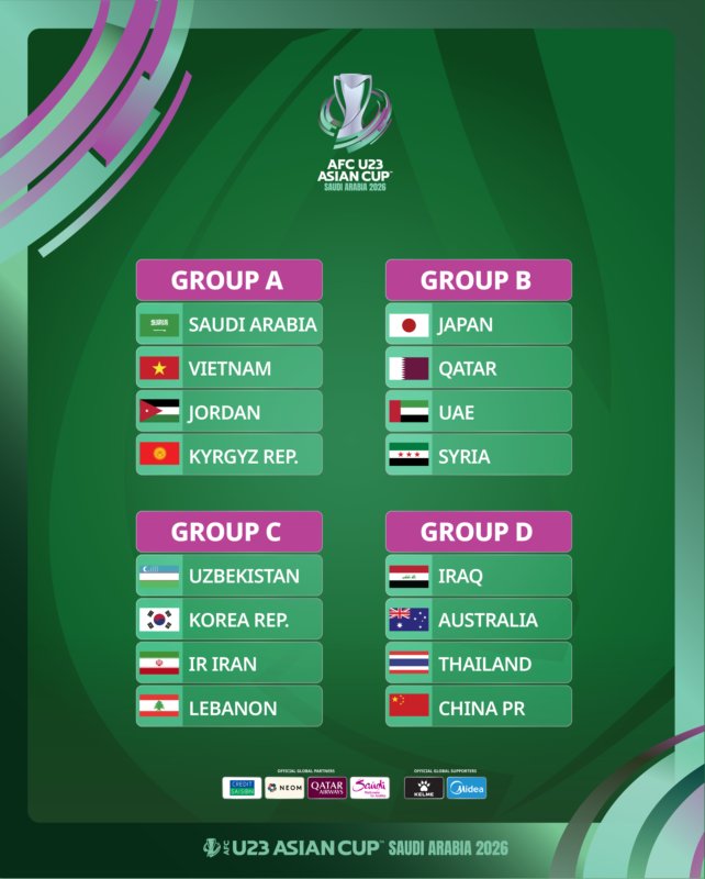 OFFICIAL

#AFCU23 Asian Cup draw is done. China is in group D with Iraq🇮🇶, Australia🇦🇺 &amp; Thailand🇹🇭. The tournament will be held in Saudi Arabia in January 6 - 24.

#ChinaU23 #TeamChina