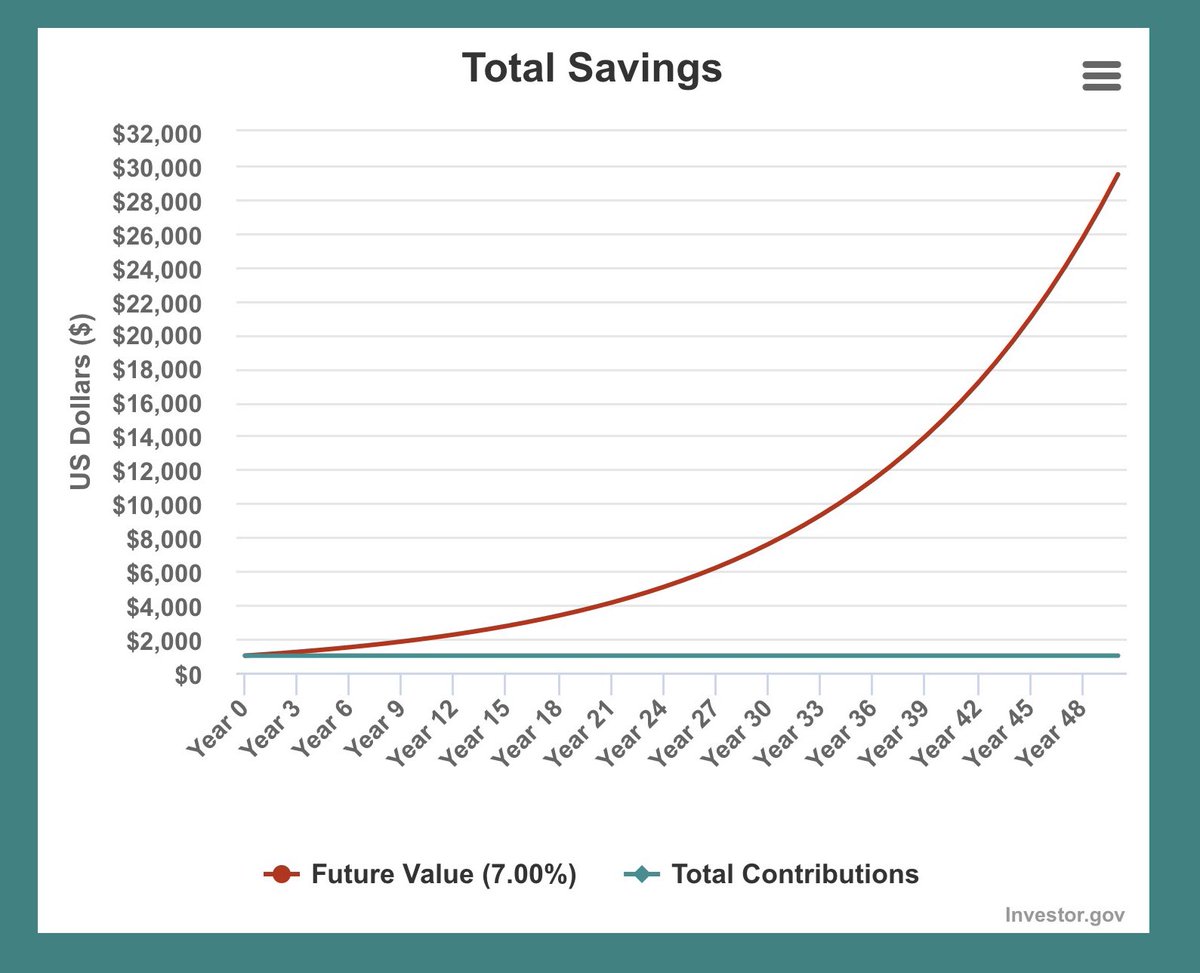 Retraites + santé, c’est 745 milliards d’euros ponctionnés aux jeunes actifs que l’on transfert aux personnes âgées.

Le salarié lambda à qui l’on ponctionne 1000€ chaque mois aurait pu l’investir à 7% sans problème (rendement du CAC).

Soit 30 000€ perdus pour sa retraite.