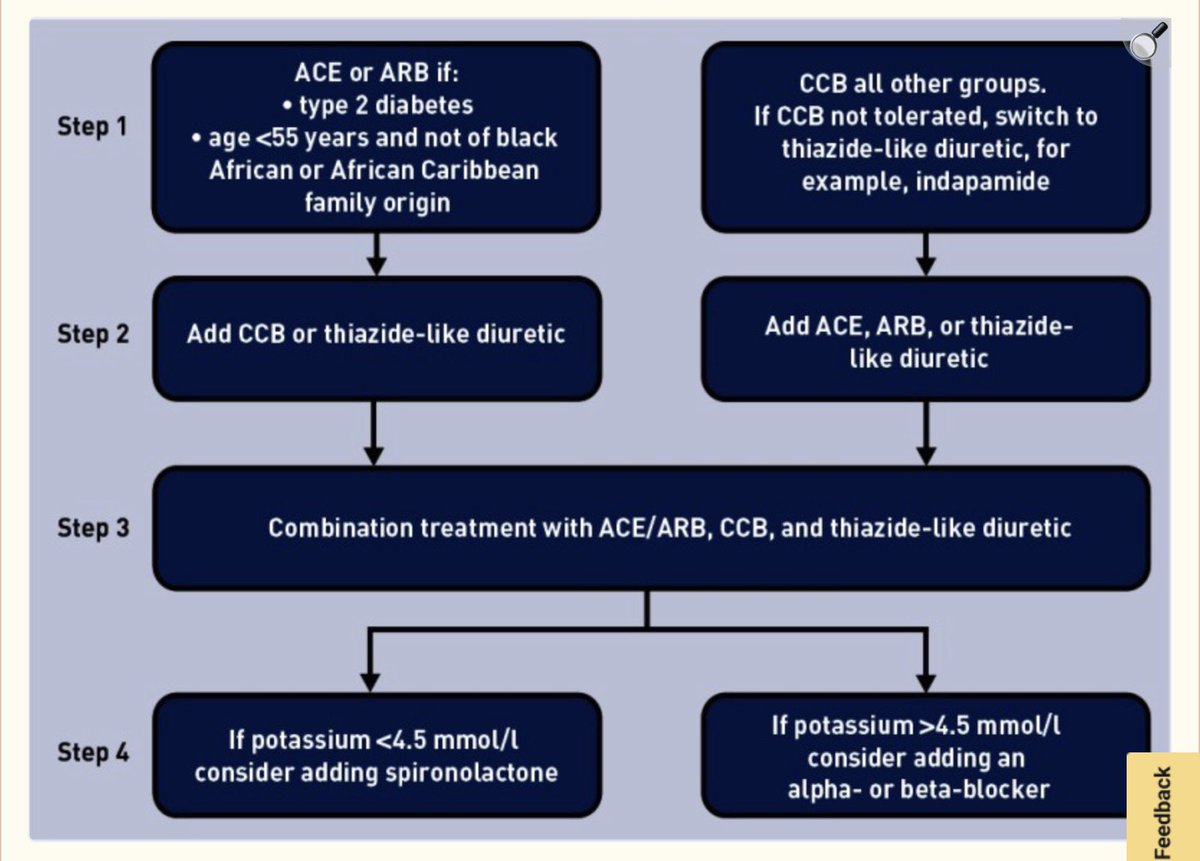 dr_rishi_irs's tweet photo. @MoarSahitoPTI A) Amlodipine

Amlodipine is often started as a first-line antihypertensive because it is a long-acting calcium channel blocker with a 24-hour blood pressure control and a low risk of causing neuroendocrine reflex activation. https://t.co/vXgLclThUt