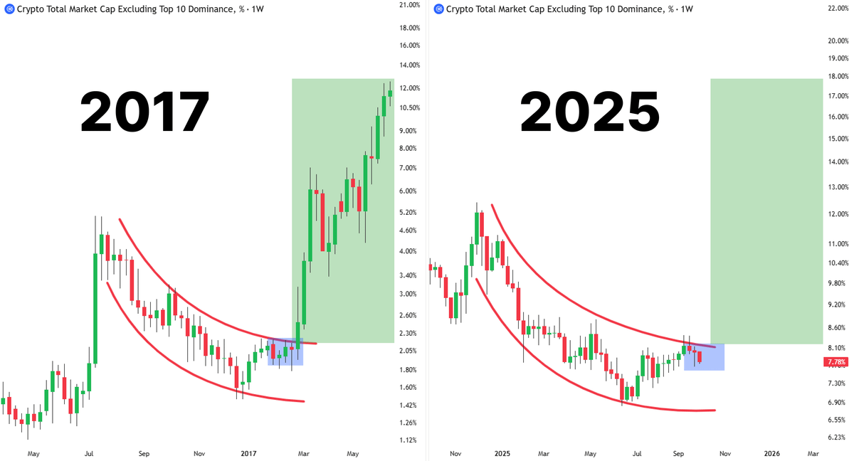 DeFiTracer's tweet photo. HISTORY IS REPEATING AGAIN

This is exactly same setup from 2017

Parabolic pump is coming in Q4 https://t.co/lhbnUocnd8