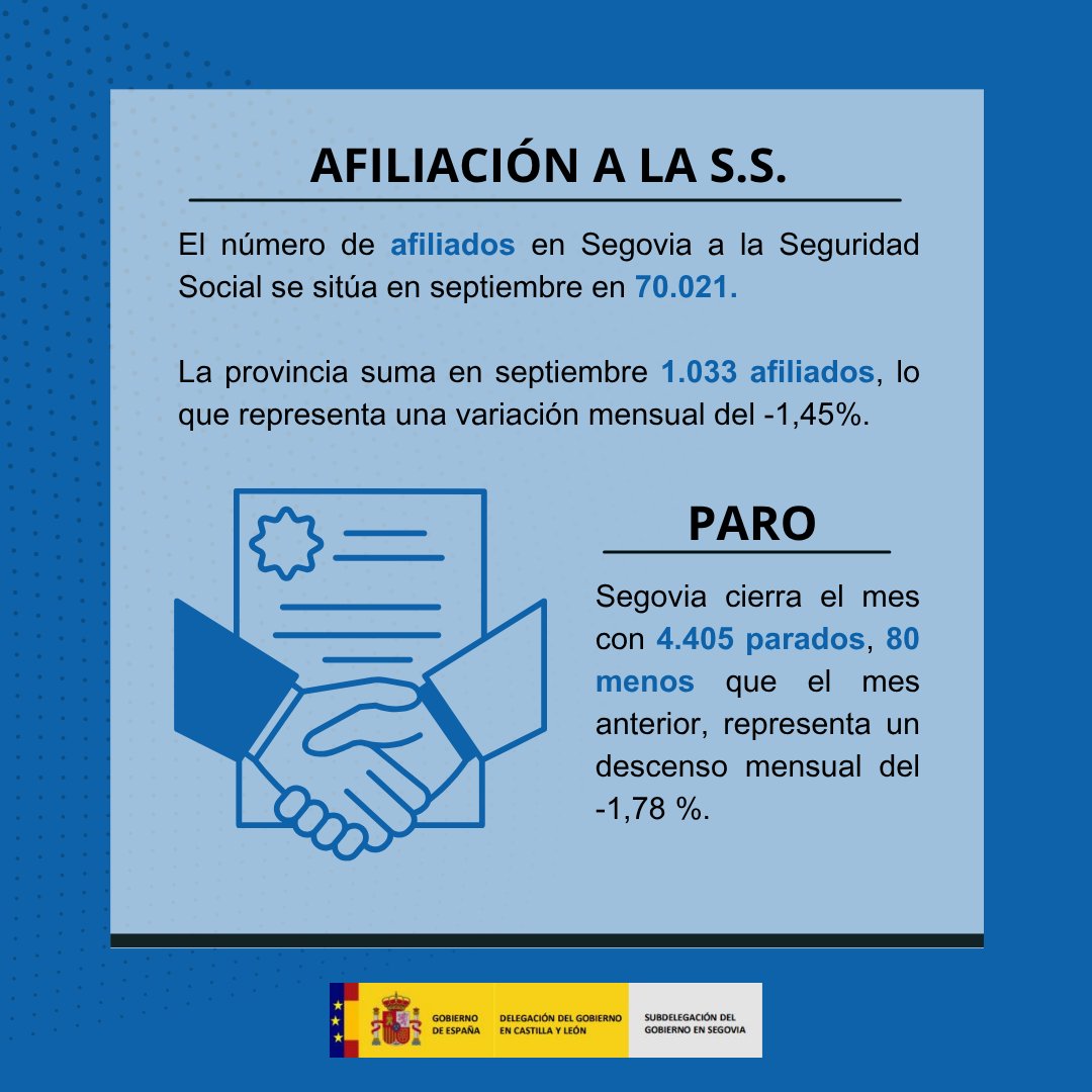 Segovia_Gob's tweet image. En #septiembre, el número de afiliados a la #SeguridadSocial en #Segovia  se sitúa en 70.021, es decir ⬇️1.033 con respecto al mes anterior, es un -1,45%.
El #paro se sitúa en 4.405 parados, es decir ⬇️80 menos, con respecto al mes anterior, supone una bajada del -1,78%.