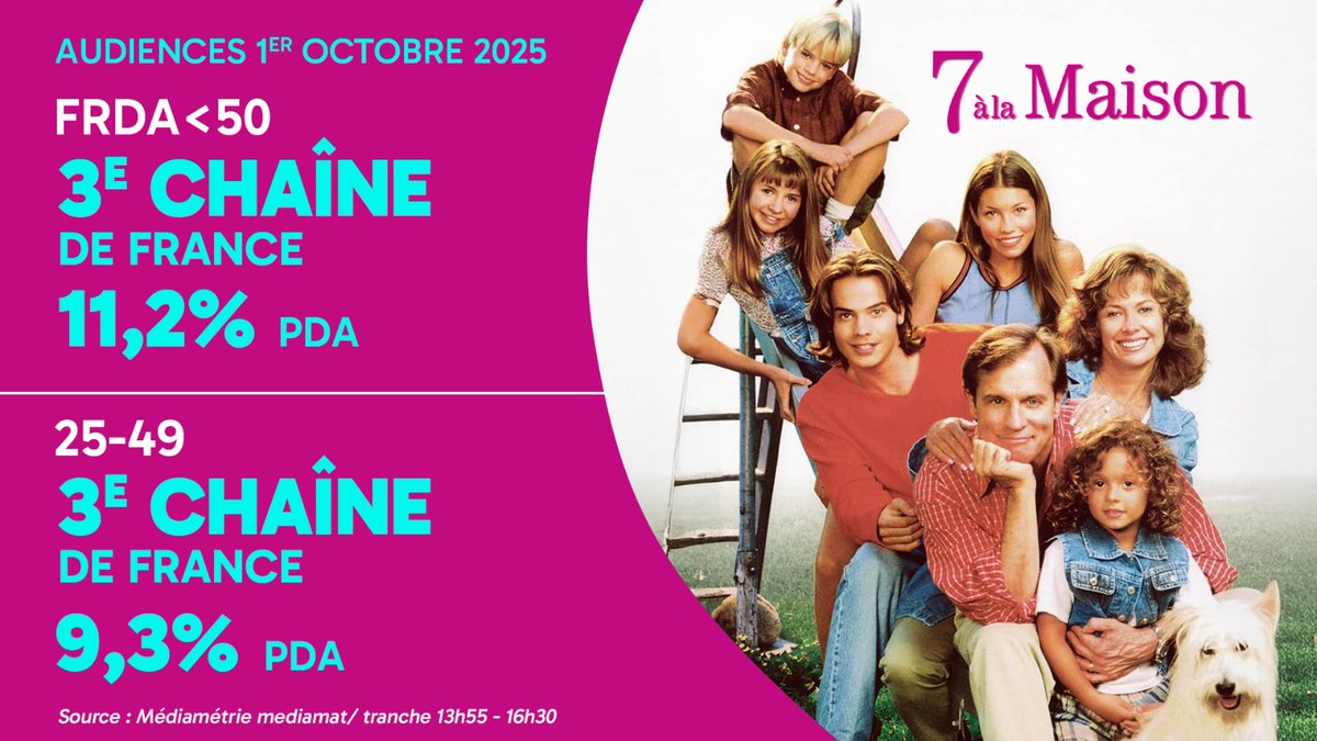 📊 #Audiences 
Lancement réussi pour #RMCLife avec 7 à la maison !