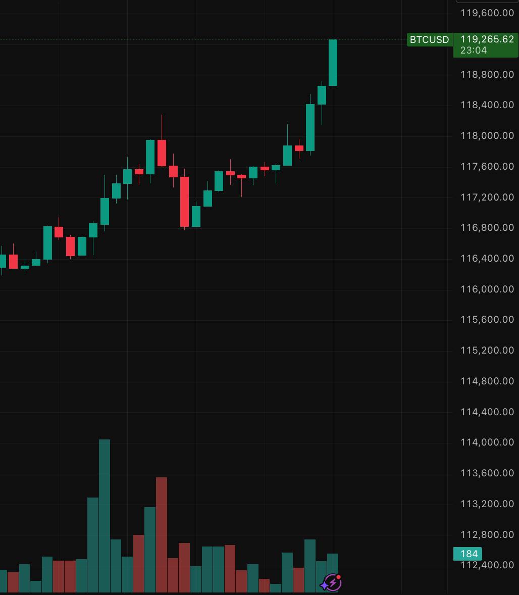 ImCryptOpus's tweet photo. 🔥 NOW: #Bitcoin reclaims $119,000. #CryptocurrencySignals #CryptoSignals #CryptoAlerts
$BTC https://t.co/yuWeHHmZk7
