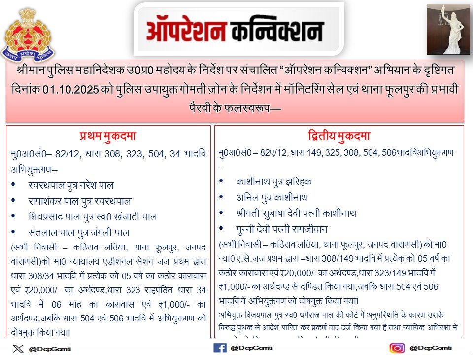 DcpGomti's tweet image. थाना फूलपुर पर मारपीट के सम्बन्ध में पंजीकृत क्रॉस मुकदमों से सम्बन्धित प्रत्येक अभियुक्त को 05 वर्ष की कठोर कारावास एवं ₹21,000/- के अर्थदण्ड की सजा दिलाई गई।   #PoliceCommissionerateVaranasi #UPPolice #DcpGomti #ConvictionUPP #ProsecutionSuccess