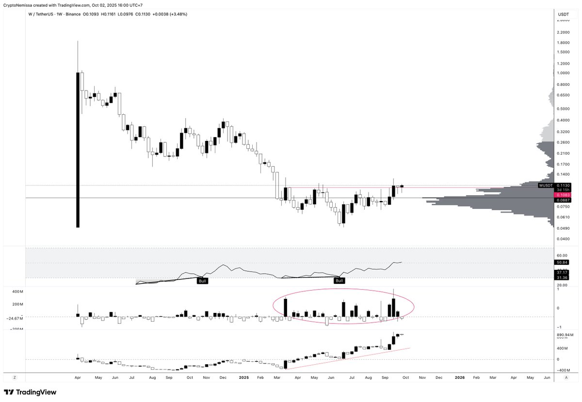 definitely not a consensus trade but $W is starting to look very interesting

• strong spot buying the past 6 months
• bullish MS on the weekly
• monad mainnet coming soon (wormhole stakers may get the airdrop)
• CVD / RSI bull div since june after -97%
• next large supply