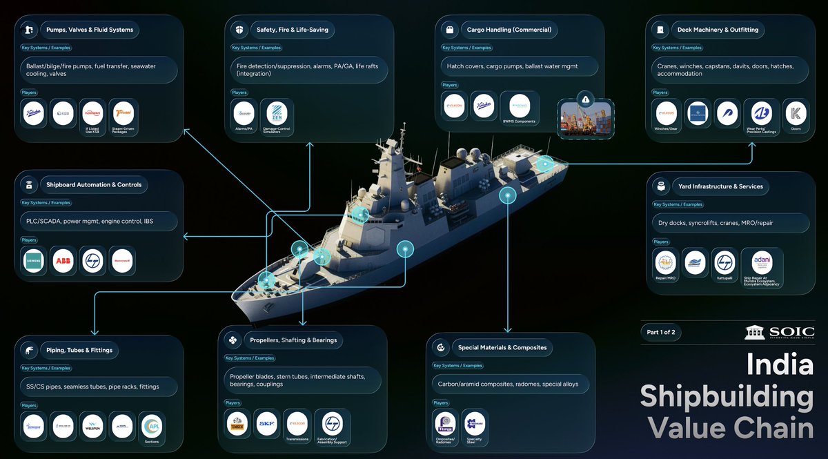 soicfinance's tweet image. India’s shipbuilding value chain - who does what, in order
> Integrators (Yards): final assembly, hull blocks, outfitting, trials. Examples: MDL, Cochin Shipyard, GRSE, Goa Shipyard, L&T Defence.
> Hull & Structural Steel: marine plates, sections, bulb flats, superstructure…