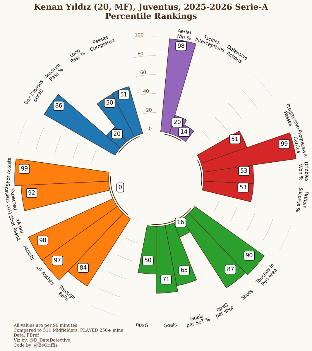 D_DataDetective's tweet image. 📊 -&amp;gt; Kenan Yildiz | Season 2025/26 | Serie-A 
Breaking down Yildiz’s impact this season