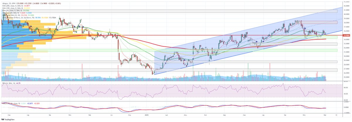 DomanGPW's tweet image. #ALE #Allegro 

Na wykresie Allegro sytuacja robi się ciekawa. Kurs po korekcie wrócił do dolnego ograniczenia kanału wzrostowego, które przebiega w okolicy 34,8–35,2 zł. Znajduje się na EMA100 ~35,0 i tuż nad EMA200 ~34,1, lecz poniżej EMA55 ~35,4. Mamy tutaj  naturalny punkt