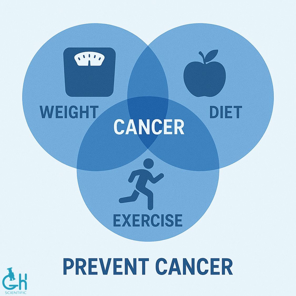Ghscientific's tweet photo. Did you know? About 30–50% of cancers are preventable through healthy lifestyle choices. Bladder, cervical, lung and skin cancer are some examples. Let’s start with awareness. 🌍
#CancerPrevention #GHScientific https://t.co/PUTjqheEEv