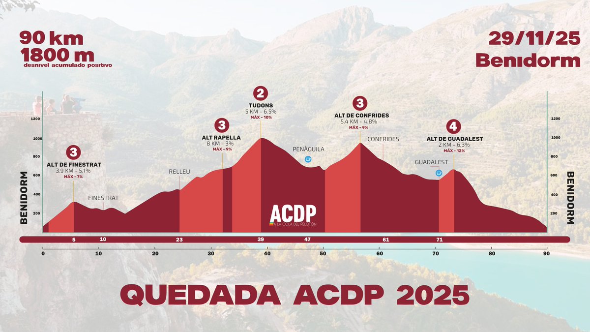 🔥INFO QUEDADA ACDP 2025🔥

🚴‍♂️ Salida en bici con la familia ACDP
📌 Benidorm 
📅 Sábado 29 noviembre
⏱ 9:00 - Parking disuasorio - bit.ly/3VLrSKB
⛰️ 90 km - 1800 m+
🗺️ Ruta: strava.com/routes/3407874…

Apúntate ➡️ bit.ly/FormularioACDP