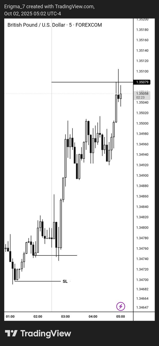 TradesBy7's tweet image. Day 1 of the US Govt shutdown 📈

#DLS22