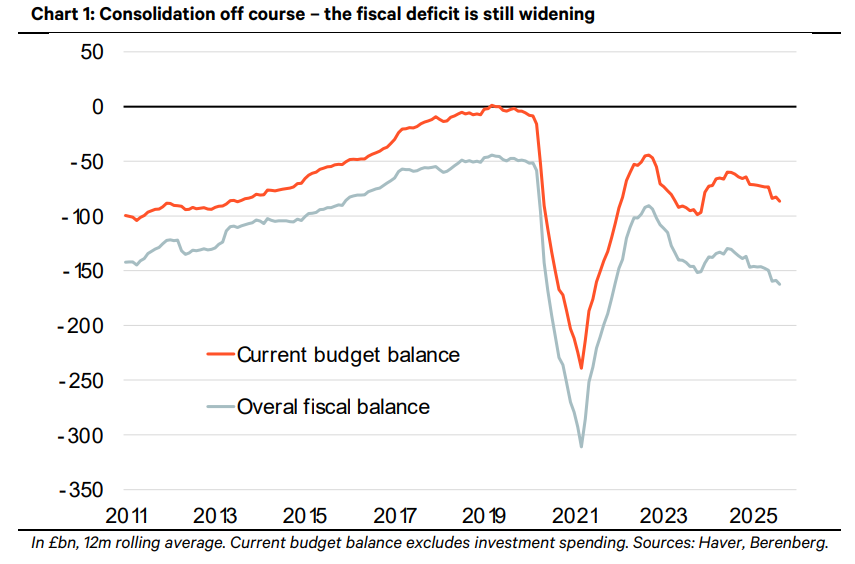 t.ly/1qJ9- UK: Political risks may overshadow budget repair job #UKeconomics #fiscalpolicy #BoE #budget