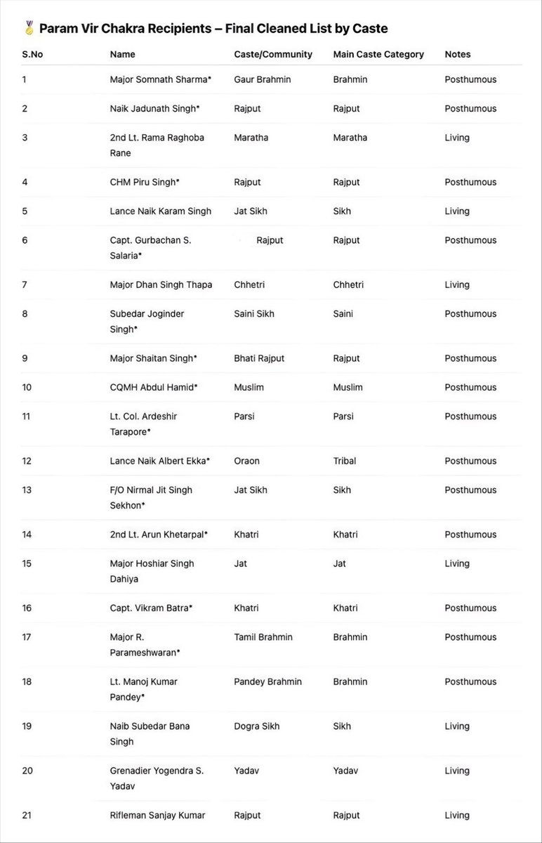 𝐑𝐑 (@rajputrarising) on Twitter photo Distribution of Paramveer Chakra (PVC) By Community (Corrected ) 🚩
   •   Rajput/Kshatriya: 5 (23.8%)
•Brahman: 3 (14.3%)
•Sikh: 3 (14.3%)
•Khatri: 2 (9.5%)
•Maratha: 1 (4.8%)
•Saini: 1 (4.8%)
•Chhetri: 1 (4.8%)
•Muslim: 1 (4.8%)
•Parsi: 1 (4.8%)
•Tribal: 1 (4.8%) Distribution of Paramveer Chakra (PVC) By Community (Corrected ) 🚩
   •   Rajput/Kshatriya: 5 (23.8%)
•Brahman: 3 (14.3%)
•Sikh: 3 (14.3%)
•Khatri: 2 (9.5%)
•Maratha: 1 (4.8%)
•Saini: 1 (4.8%)
•Chhetri: 1 (4.8%)
•Muslim: 1 (4.8%)
•Parsi: 1 (4.8%)
•Tribal: 1 (4.8%)