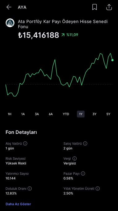 FON TOPLAYARAK TEMETTÜ GERÇEĞİ

AYA - Ata Portföy Kar Payı Ödeyen Hisse senedi fonunun temettü ödemesi ile 1 aylık asgari ücret almak için:👇

💠Elinizde 186.777 adet olması lazım
💠Bunun para karşılığı 2.878.241 TL
💠Tane fiyatı 15.41 TL

İllaki alacağım diyorsan Midas'ta mevcut