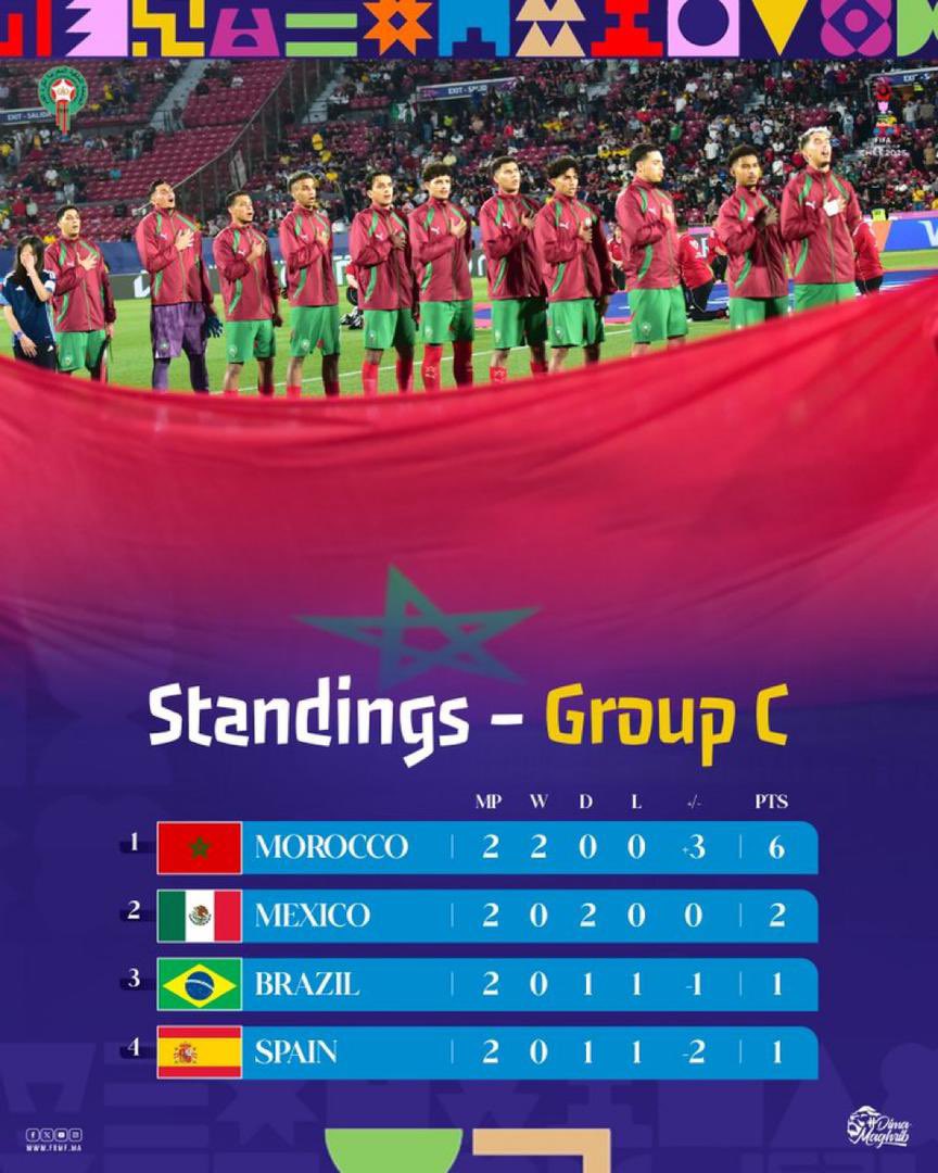 gilchristayite's tweet photo. Exploit retentissant du Maroc qui bat l’Espagne et le Brésil en Coupe du Monde U20 et file en huitième de finale. 
Le Maroc  leader du Groupe C joue samedi la der du groupe face au Mexique. 
Dunkerque Gessime Yassine le nom à retenir. #Destination2Morocco https://t.co/8RtGSLWASu