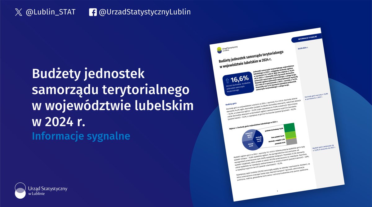 Publikację Budżety jednostek samorządu terytorialnego w województwie lubelskim w 2024 r. znajdziesz na naszej stronie internetowej.

Dochody ogółem JST były większe o 16,6% niż w 2023 r. i stanowiły 5,0% łącznych dochodów jednostek samorządu terytorialnego z całego kraju.