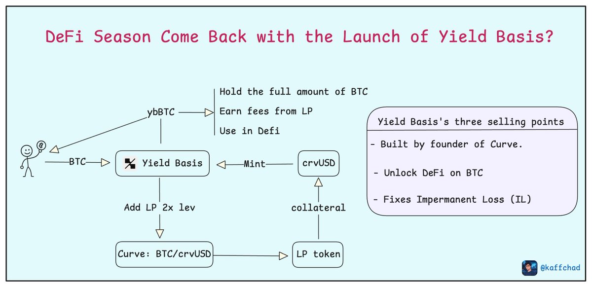 Can DeFi Season Come Back with the Launch of Yield Basis?

I think the three selling points of <a href="/yieldbasis/">yieldbasis</a> are:

– Built by Michael Egorov (founder of Curve, OG of DeFi infrastructure).

– Unlock DeFi on BTC: $2.3T+ market cap, but only 0.3% staked in DeFi.

– Fixes Impermanent