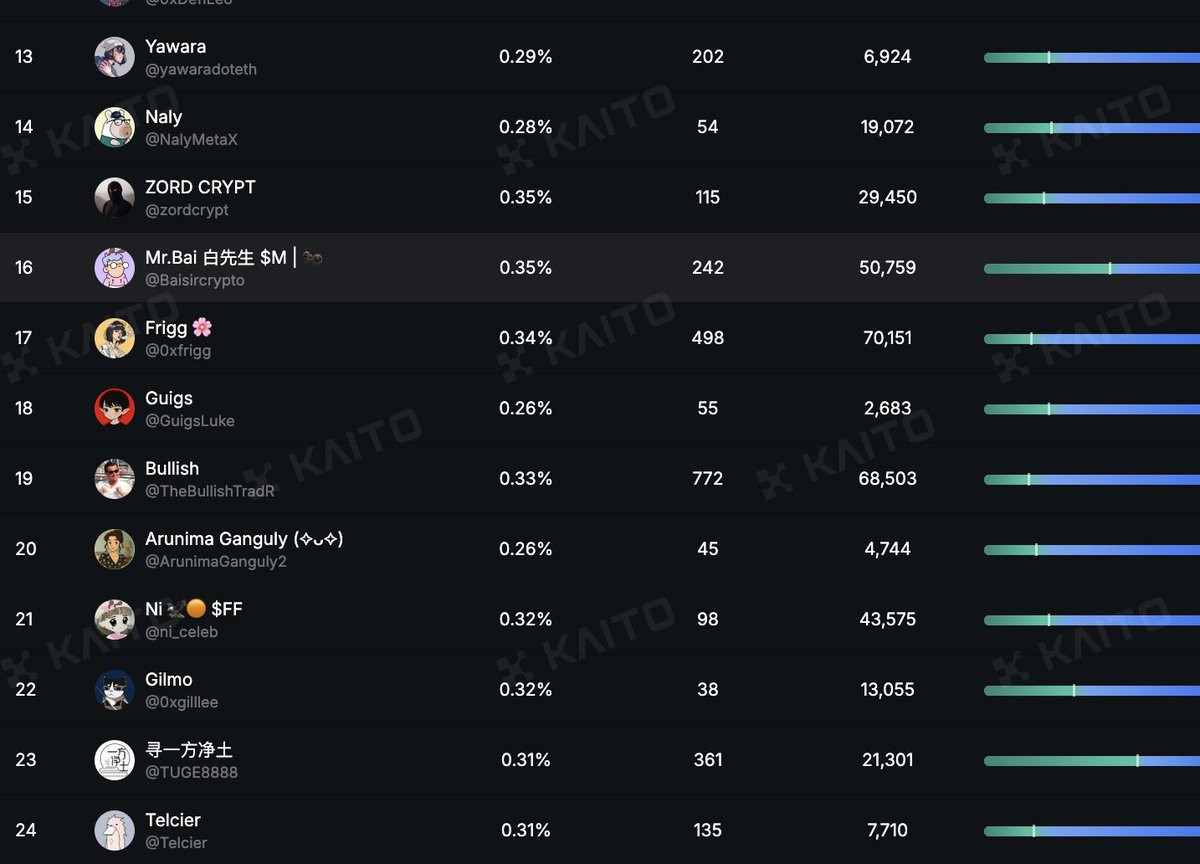 ArunimaGanguly2's tweet image. Crypto Chains is one of the top Warden creators for me.

He actually uses the product, puts in his own money, and shares genuine feedback. 

I’ve seen many of his posts where he highlights the problems he faces while using Warden, so the team can look into them and make…