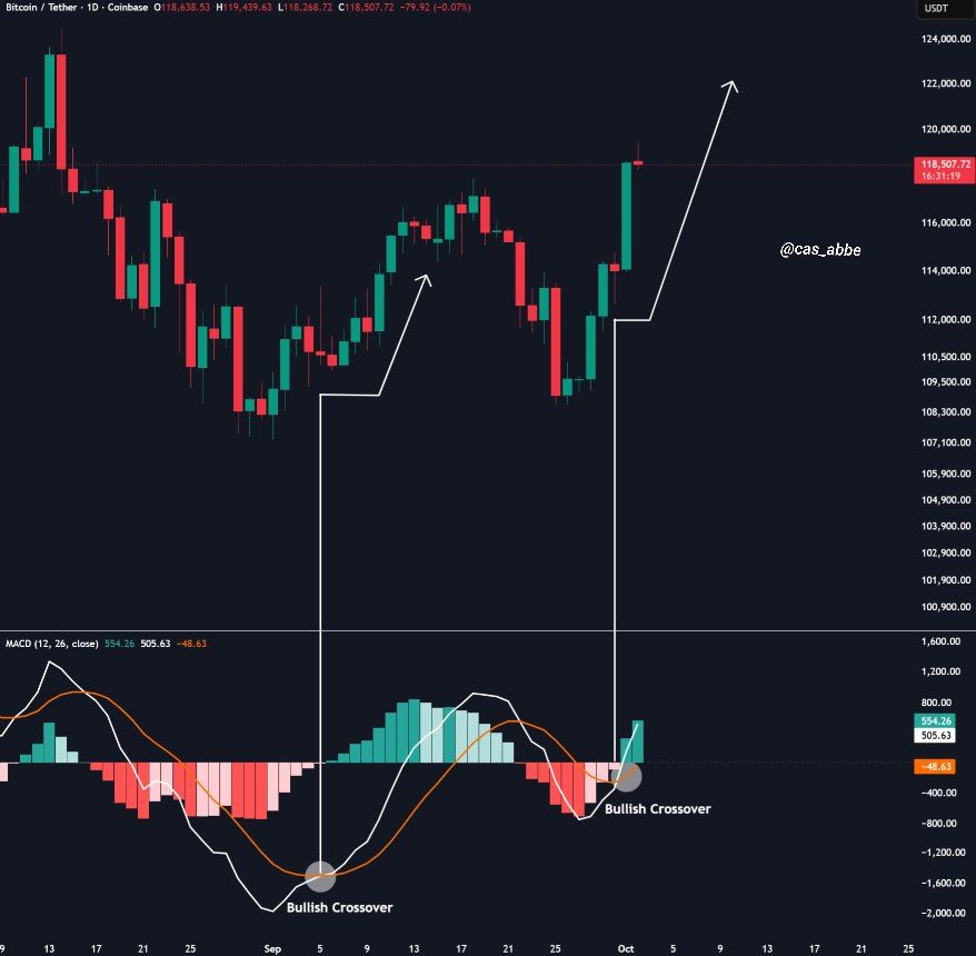 Bitcoin daily MACD bullish cross 👀 

Last time this happened, BTC immediately pumped 10% in a few days.

It looks like the all-time high is coming soon.