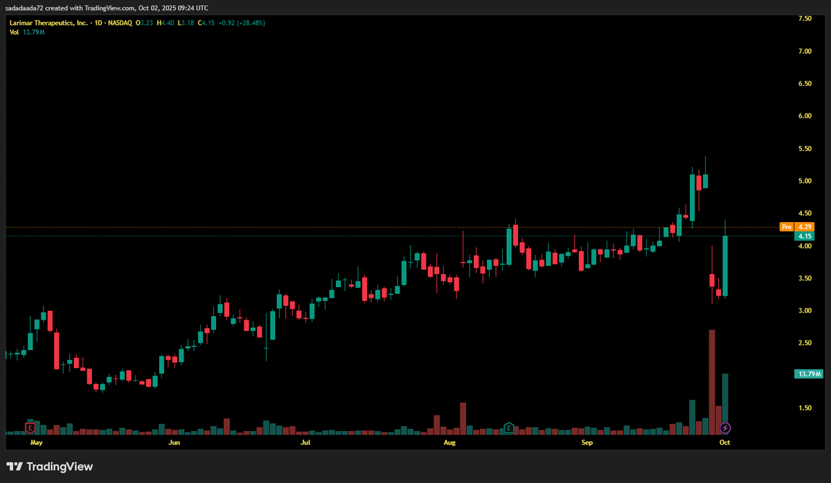 Fletcher_Os's tweet photo. Biotech Surge: $LRMR rockets 28% to $4.15 on stellar nomlabofusp data for Friedreich's ataxia—long-term study wows! 

Zacks #1 Strong Buy, $7 PT (70%+ upside).  Earnings Oct 29—load up! 

 #LRMR #BiotechBoom https://t.co/Mk8kYB8ItS