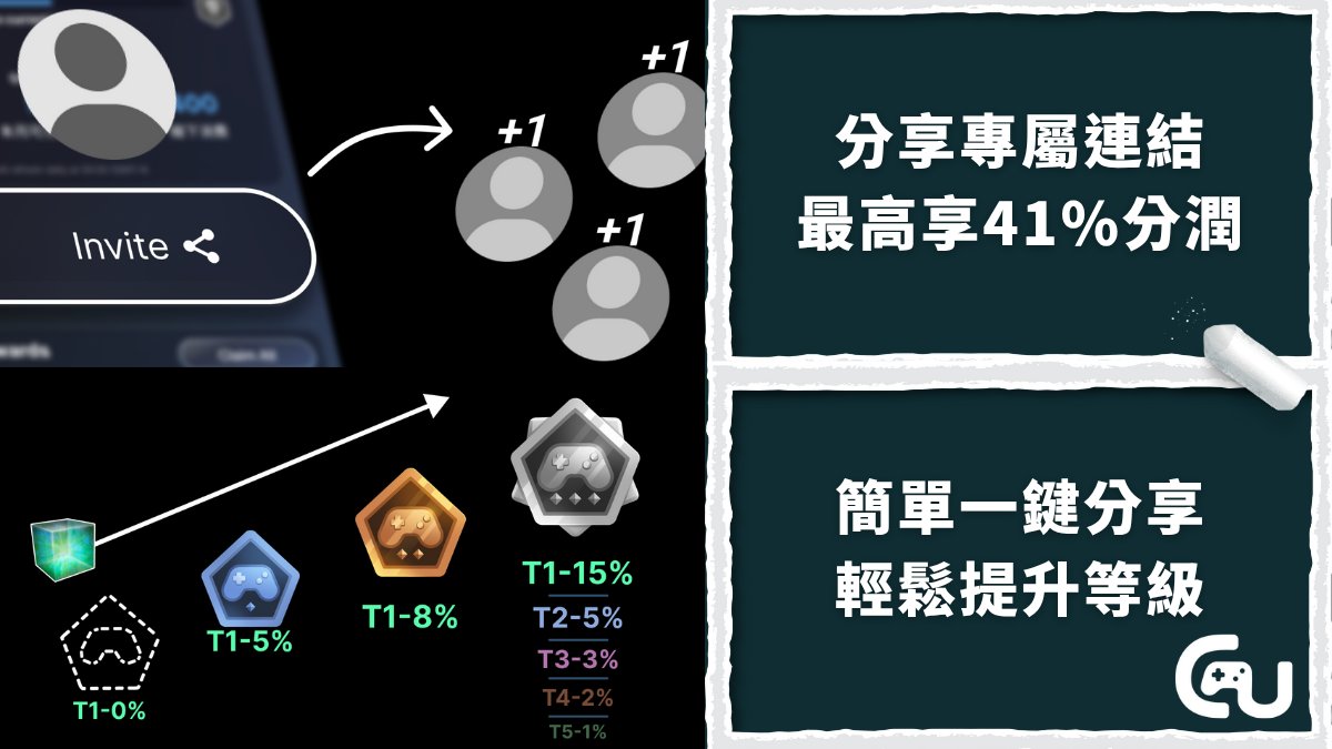 Gamunityxyz's tweet photo. 一鍵分享專屬連結,提升邀請等級!
層級越高,分潤越多,最高可享 41% 回饋!
🔗 https://t.co/ftXLFRbpGI
#Gamunity #Web3Gaming #GameFi #KaiaChain #dapp_portal https://t.co/ZOV5PEsfGV