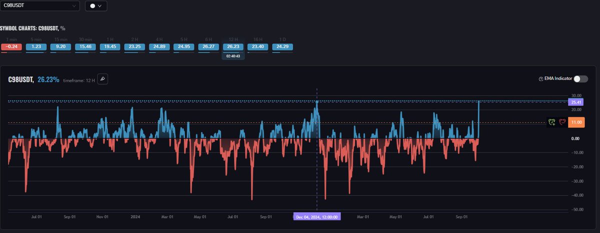 EMAMA_Terminal's tweet image. #C98
🔥 For the first time since December 2024, it reaches an extreme level of deviations from 25EMA