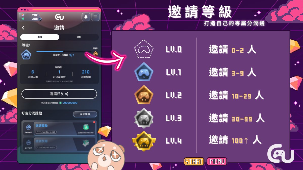 Gamunityxyz's tweet photo. 邀請系統規則大公開!
掌握分潤層級、等級提升定義,快速提升等級!
獲得更多層級分潤,獎勵自然翻倍!
🔗 https://t.co/ftXLFRbpGI
#Gamunity #Web3Gaming #GameFi #KaiaChain #dapp_portal https://t.co/KqOHmb1ITW