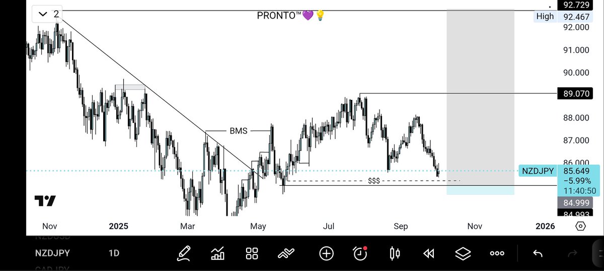 Nelson_Pronto's tweet image. Trade idea 💡 

#EURJPY AND #NZDJPY