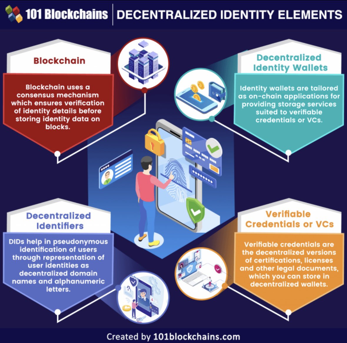 Decentralized identity is maturing fast not just a concept, but a critical infrastructure for Web3. 

The diagram above shows how issuers, users, and verifiers interact on blockchain registries.

With idOS and XRPL Credentials, users carry cryptographically signed claims that