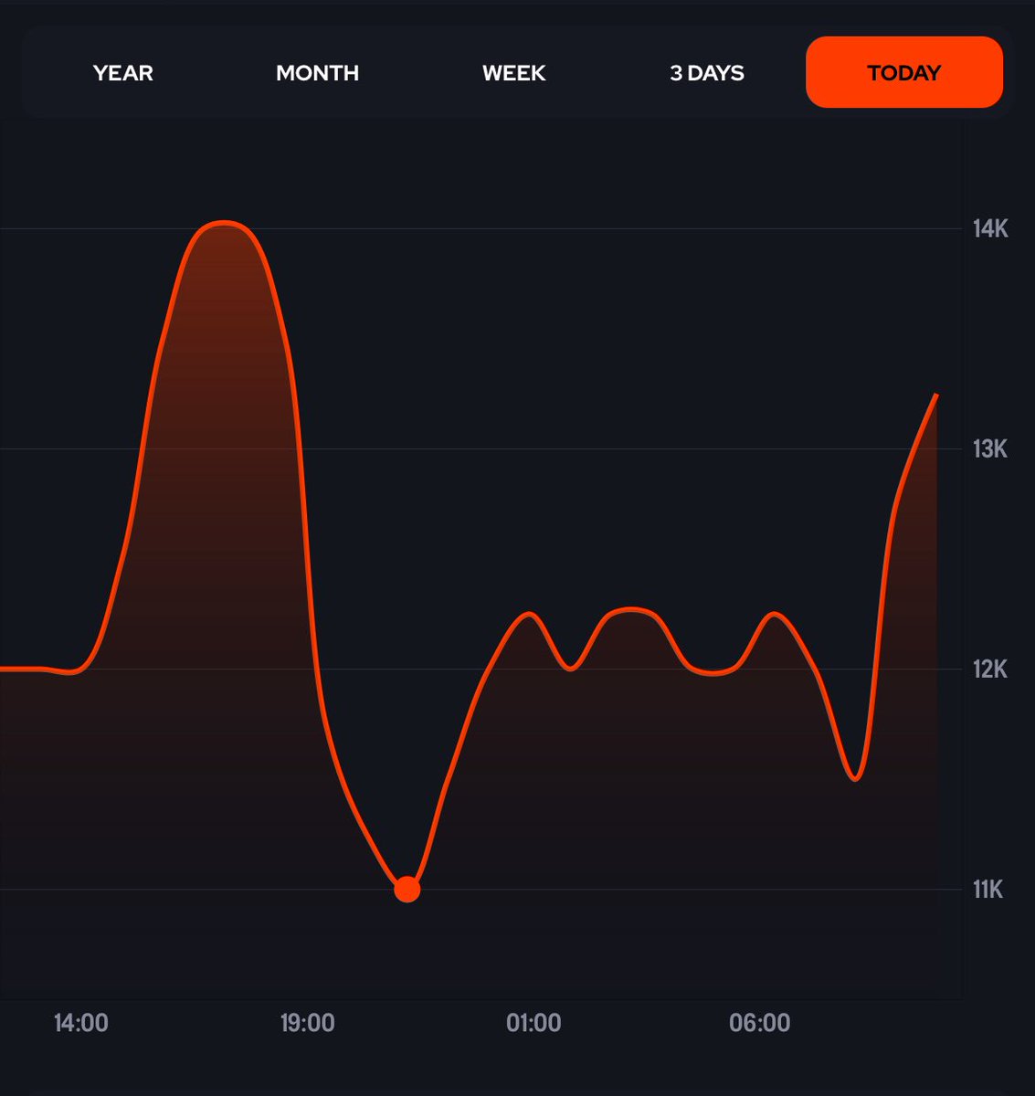 This is the exact type of graph you’re looking for 🤓

Yesterday afternoon = 14K
Last night = ~11K 
Now = +13K and still rising 📈

Do you need help with investments? 😈

Like this post ❤️ and comment your budget 👇

Follow me so I can DM you ✅

Sending some soon!