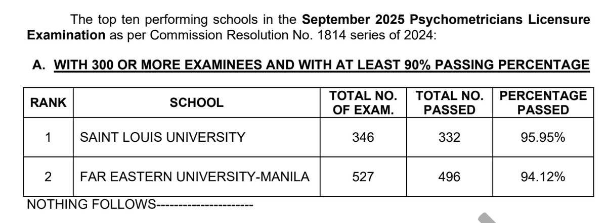 prcboard's tweet photo. TOP SCHOOLS: September 2025 Psychometrician Licensure Exam Results
✔︎ See here: https://t.co/TJg3B4j2PA
Congratulations to the new RPMs!
#BLEPPResults2025PRCBoard
~Source: PRC Official https://t.co/r4rsCuCCas