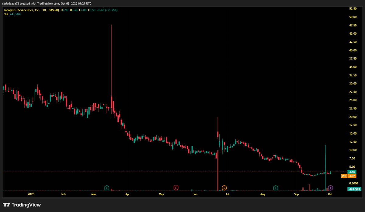 Fletcher_Os's tweet photo. Biotech Surge: $INDP rockets 23% to $3.68 on clinical trial optimism & fresh capital raise—major milestone hit in INDP-D101 monotherapy, now combo dosing!
Estimated price target of $25 (upside potential over 600%).
Strong Buy - Add to holdings! #INDP #BioTechBoom https://t.co/V3mVL3yJZP