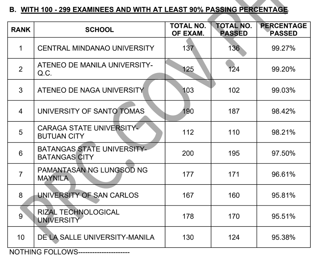 TOP SCHOOLS: September 2025 Psychometrician Licensure Exam Results
✔︎ See here: prcboard.com/top-schools-se…
Congratulations to the new RPMs!
#BLEPPResults2025PRCBoard
~Source: PRC Official
