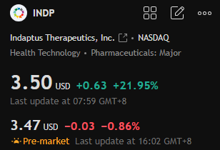 Fletcher_Os's tweet photo. Biotech Surge: $INDP rockets 23% to $3.68 on clinical trial optimism & fresh capital raise—major milestone hit in INDP-D101 monotherapy, now combo dosing!
Estimated price target of $25 (upside potential over 600%).
Strong Buy - Add to holdings! #INDP #BioTechBoom https://t.co/V3mVL3yJZP